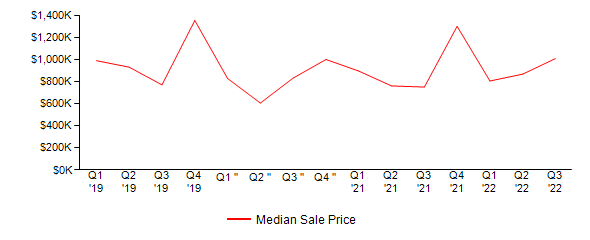 Sales Price Trends